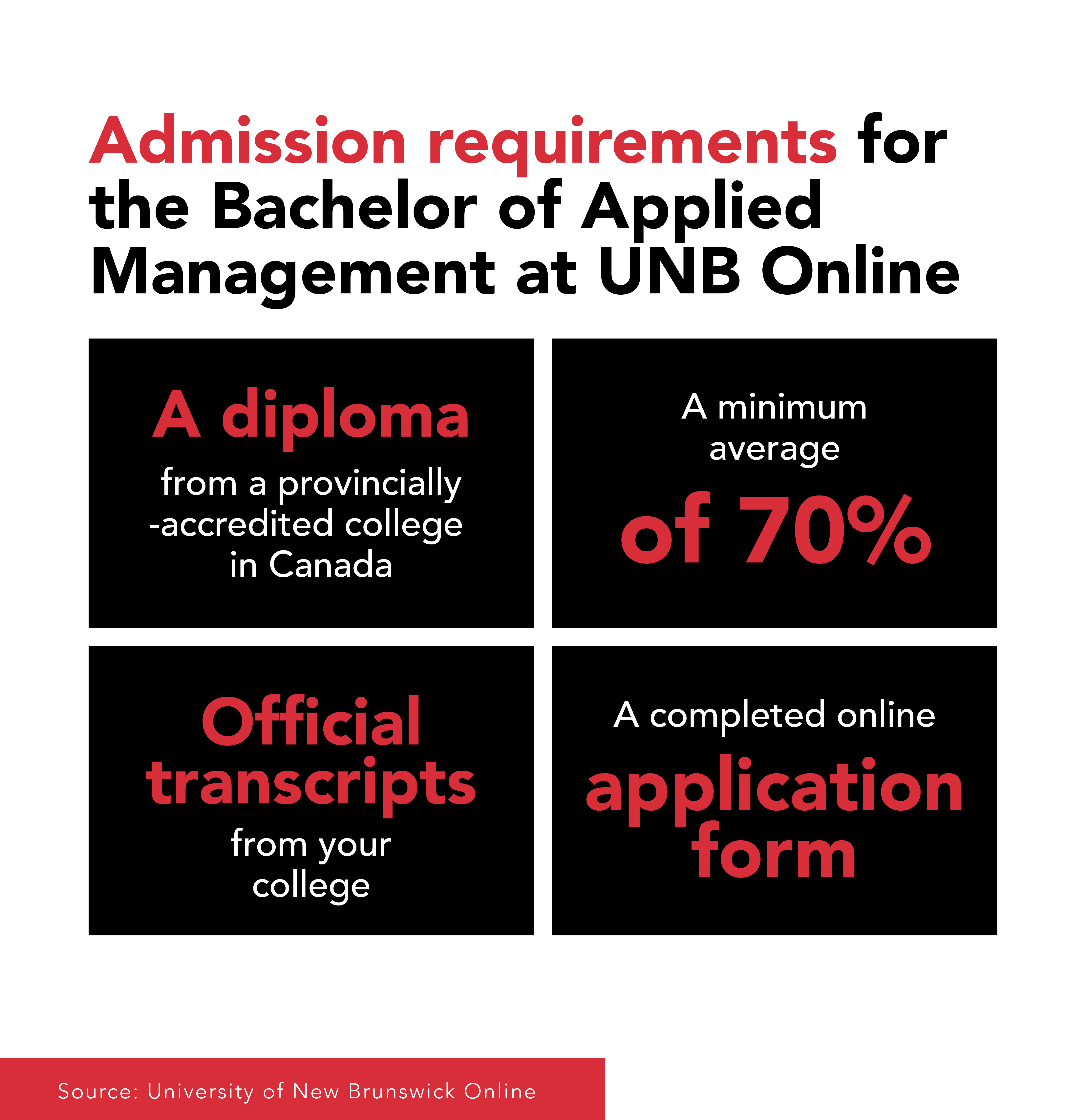 Admission requirements for UNB Online's Bachelor of Applied Management: diploma from provincially-accredited college, minimum 70% average, official transcripts, and completed online application.